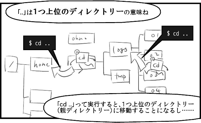 （17コマ目）
「..」は1つ上位のディレクトリーの意味ね

$ cd ..

/
home
ohno
cd

$ cd ..

logs
01
02
03
04
tmp
cd

「cd ..」って実行すると、1つ上位のディレクトリー（親ディレクトリー）に移動することになるし……
      